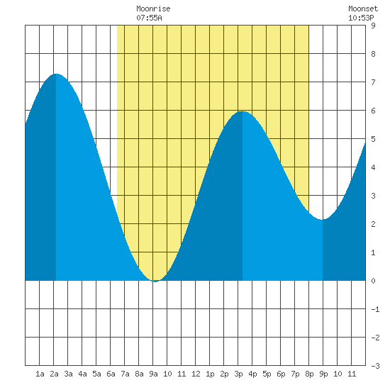 Pacific City tide chart for Wednesday, April 14, 2021