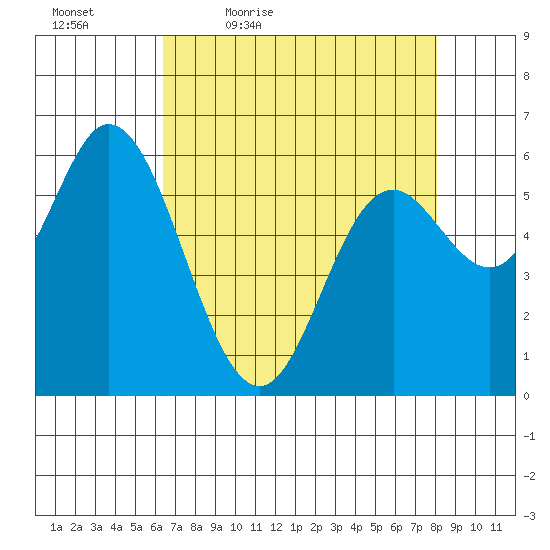 Pacific City tide chart for Saturday, April 17, 2021