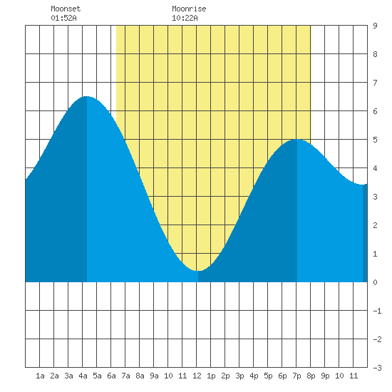 Pacific City tide chart for Sunday, April 18, 2021