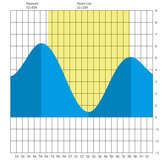 Pacific City tide chart for Monday, April 19, 2021