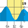 Pacific City tide chart for Monday, April 19, 2021