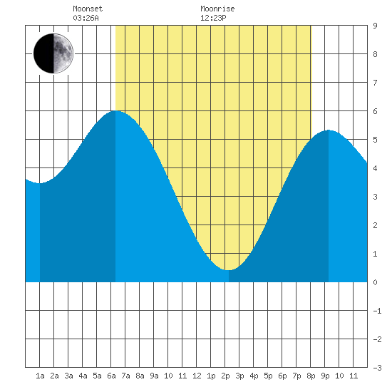 Pacific City tide chart for Tuesday, April 20, 2021