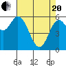 Pacific City tide chart for Tuesday, April 20, 2021