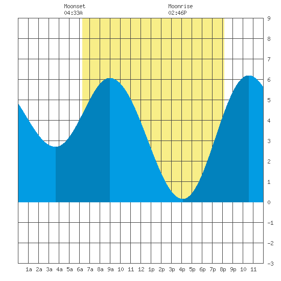 Pacific City tide chart for Thursday, April 22, 2021