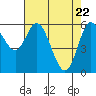 Pacific City tide chart for Thursday, April 22, 2021