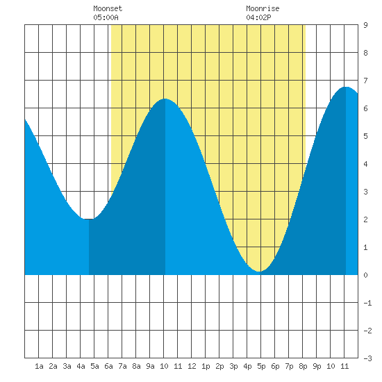 Pacific City tide chart for Friday, April 23, 2021