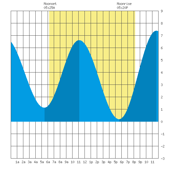 Pacific City tide chart for Saturday, April 24, 2021