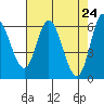 Pacific City tide chart for Saturday, April 24, 2021