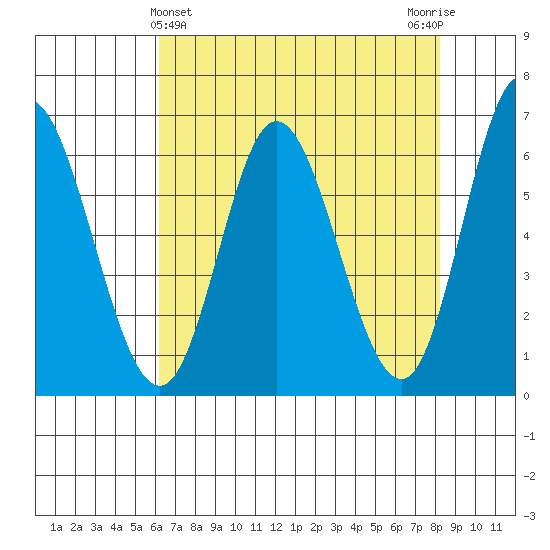 Pacific City tide chart for Sunday, April 25, 2021