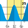 Pacific City tide chart for Sunday, April 25, 2021