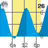 Pacific City tide chart for Monday, April 26, 2021