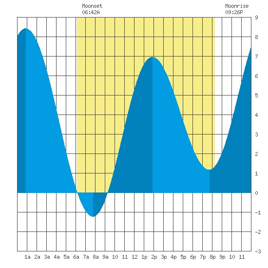 Pacific City tide chart for Tuesday, April 27, 2021
