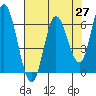 Pacific City tide chart for Tuesday, April 27, 2021