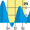 Pacific City tide chart for Thursday, April 29, 2021