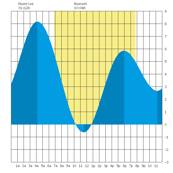 Pacific City tide chart for Friday, April 2, 2021