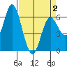 Pacific City tide chart for Friday, April 2, 2021