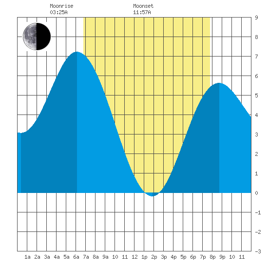 Pacific City tide chart for Sunday, April 4, 2021