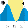 Pacific City tide chart for Sunday, April 4, 2021