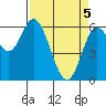 Pacific City tide chart for Monday, April 5, 2021