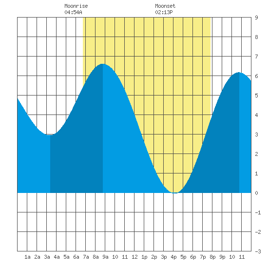 Pacific City tide chart for Tuesday, April 6, 2021