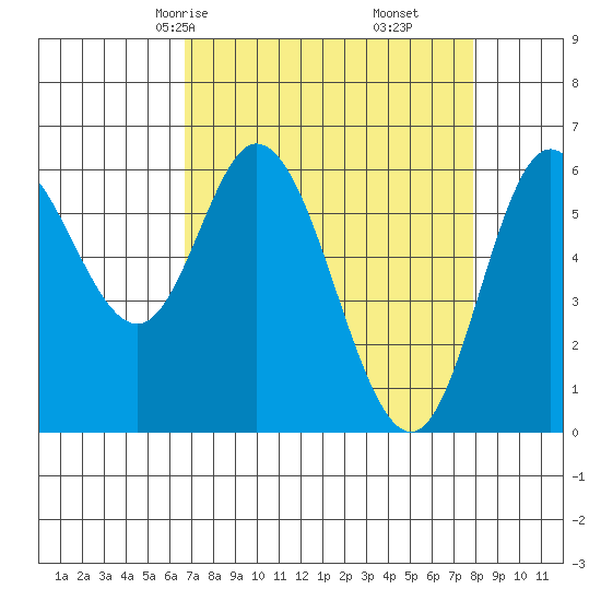 Pacific City tide chart for Wednesday, April 7, 2021