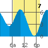 Pacific City tide chart for Wednesday, April 7, 2021