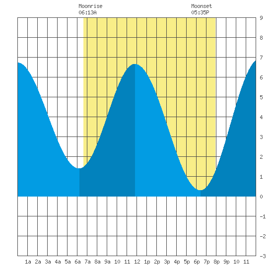 Pacific City tide chart for Friday, April 9, 2021