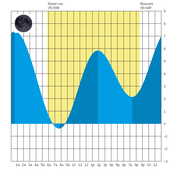 Pacific City tide chart for Tuesday, May 11, 2021