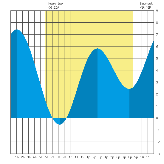 Pacific City tide chart for Wednesday, May 12, 2021