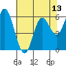 Pacific City tide chart for Thursday, May 13, 2021