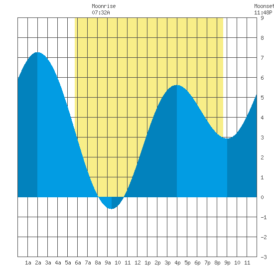 Pacific City tide chart for Friday, May 14, 2021
