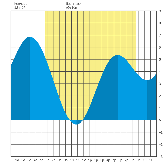 Pacific City tide chart for Sunday, May 16, 2021