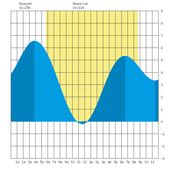Pacific City tide chart for Monday, May 17, 2021
