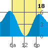 Pacific City tide chart for Tuesday, May 18, 2021