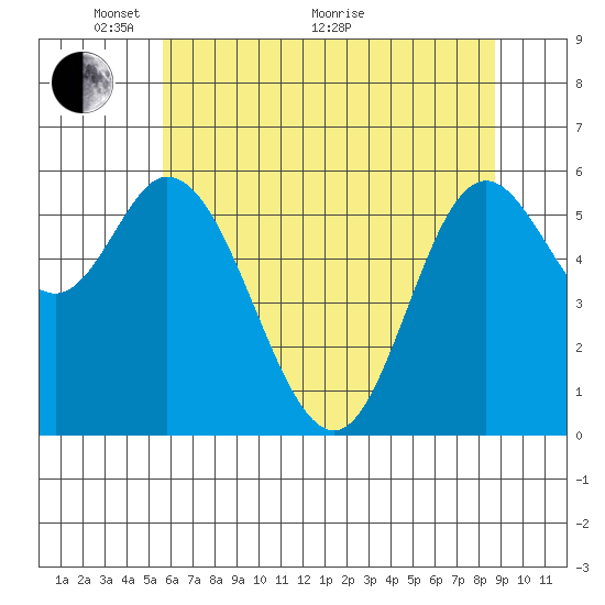 Pacific City tide chart for Wednesday, May 19, 2021