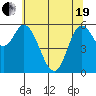Pacific City tide chart for Wednesday, May 19, 2021