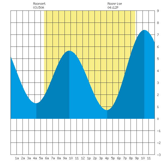 Pacific City tide chart for Saturday, May 22, 2021