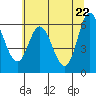 Pacific City tide chart for Saturday, May 22, 2021