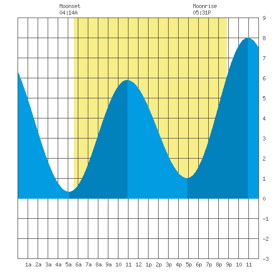 Pacific City tide chart for Sunday, May 23, 2021