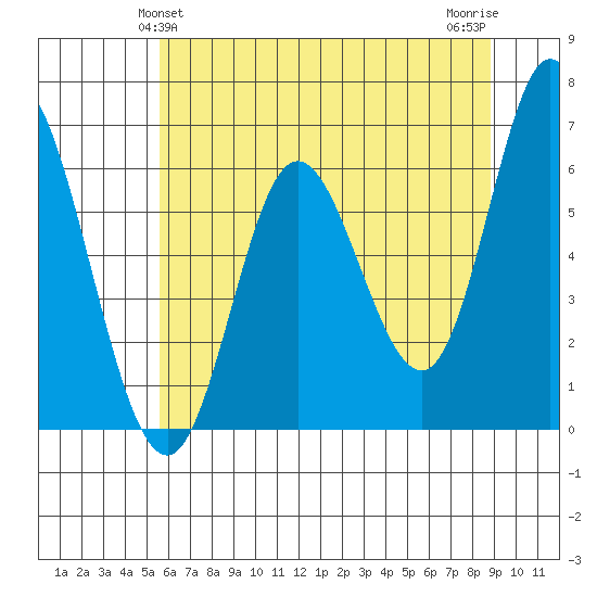 Pacific City tide chart for Monday, May 24, 2021