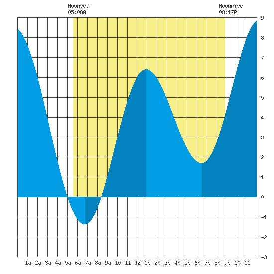 Pacific City tide chart for Tuesday, May 25, 2021
