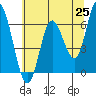 Pacific City tide chart for Tuesday, May 25, 2021