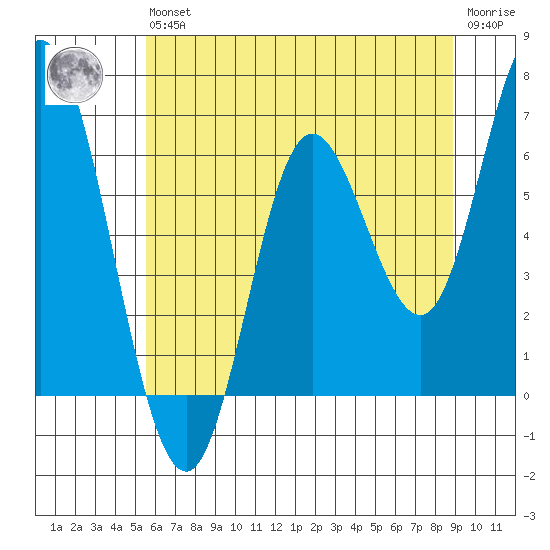 Pacific City tide chart for Wednesday, May 26, 2021