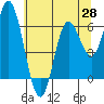 Pacific City tide chart for Friday, May 28, 2021
