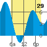 Pacific City tide chart for Saturday, May 29, 2021
