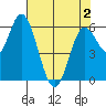 Pacific City tide chart for Sunday, May 2, 2021