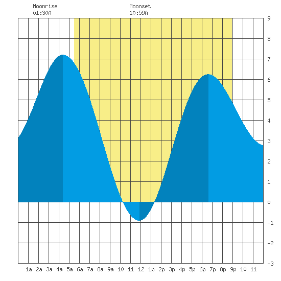Pacific City tide chart for Monday, May 31, 2021