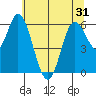 Pacific City tide chart for Monday, May 31, 2021