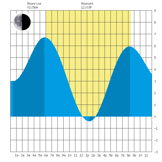 Pacific City tide chart for Monday, May 3, 2021