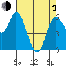 Pacific City tide chart for Monday, May 3, 2021